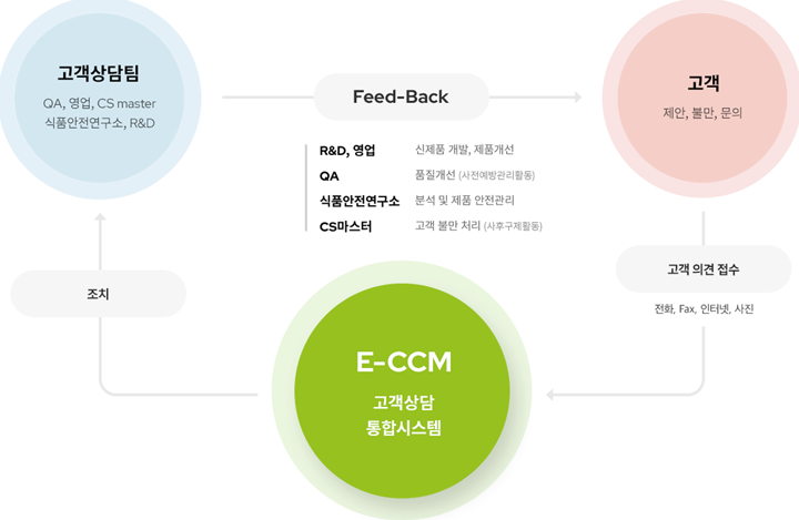 고객 문의 프로세스