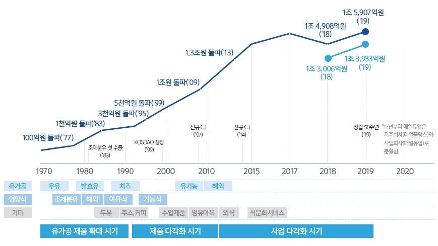 성장의 역사